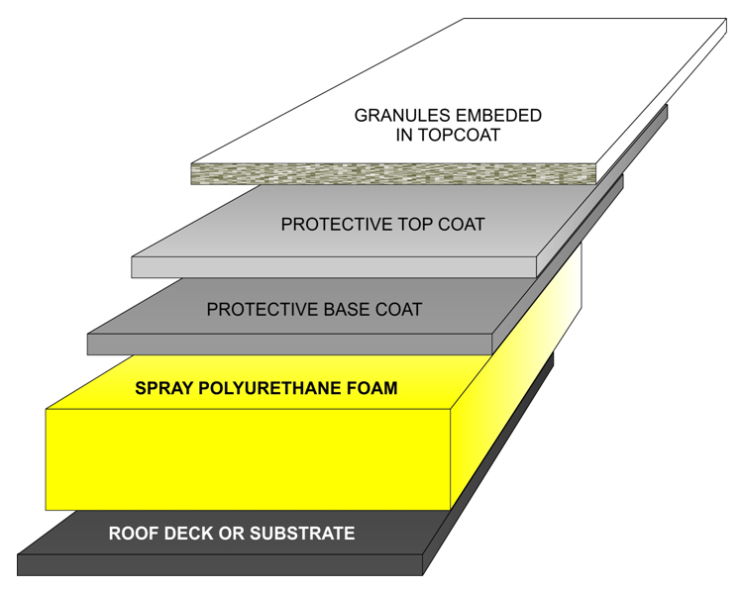 Polyurethane Foam Roofing Acclaimed Commercial Roofing